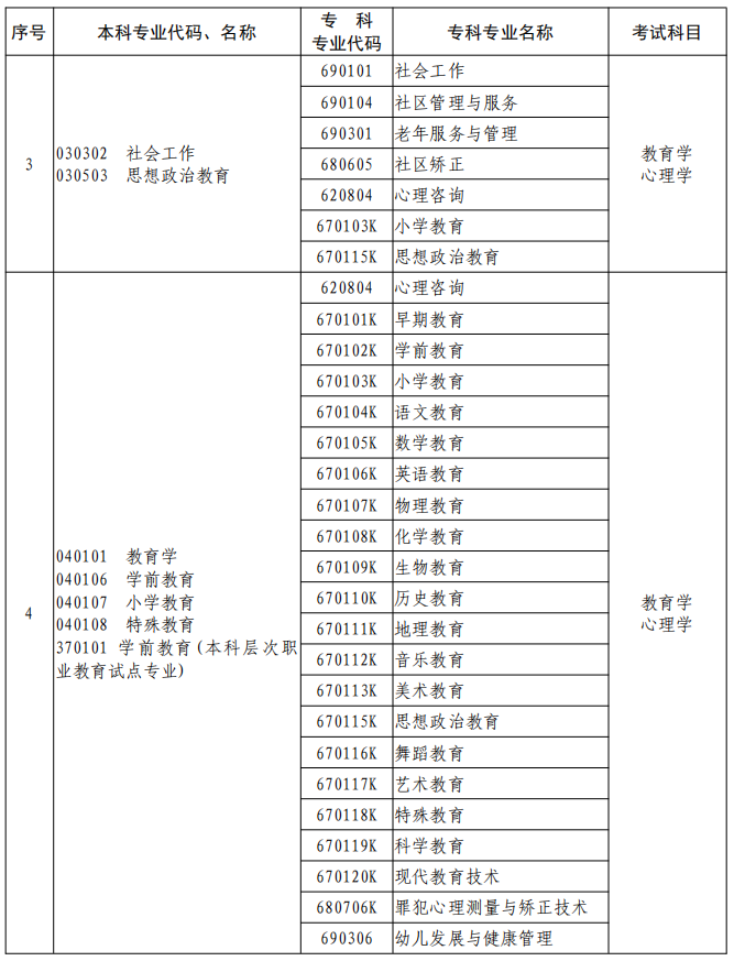 河南2023年專升本本、?？茖I(yè)對(duì)照及考試課程一覽表