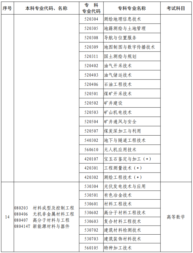 河南2023年專升本本、?？茖I(yè)對(duì)照及考試課程一覽表