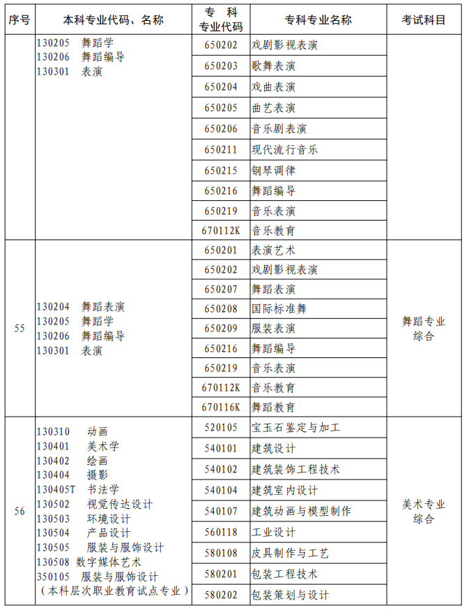 河南2023年專升本本、?？茖I(yè)對(duì)照及考試課程一覽表