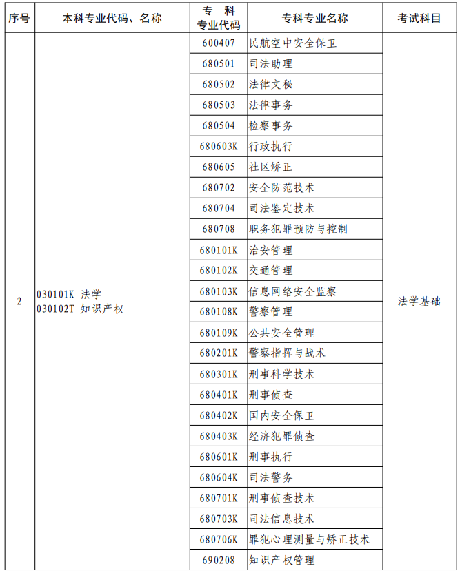 河南2023年專升本本、?？茖I(yè)對(duì)照及考試課程一覽表