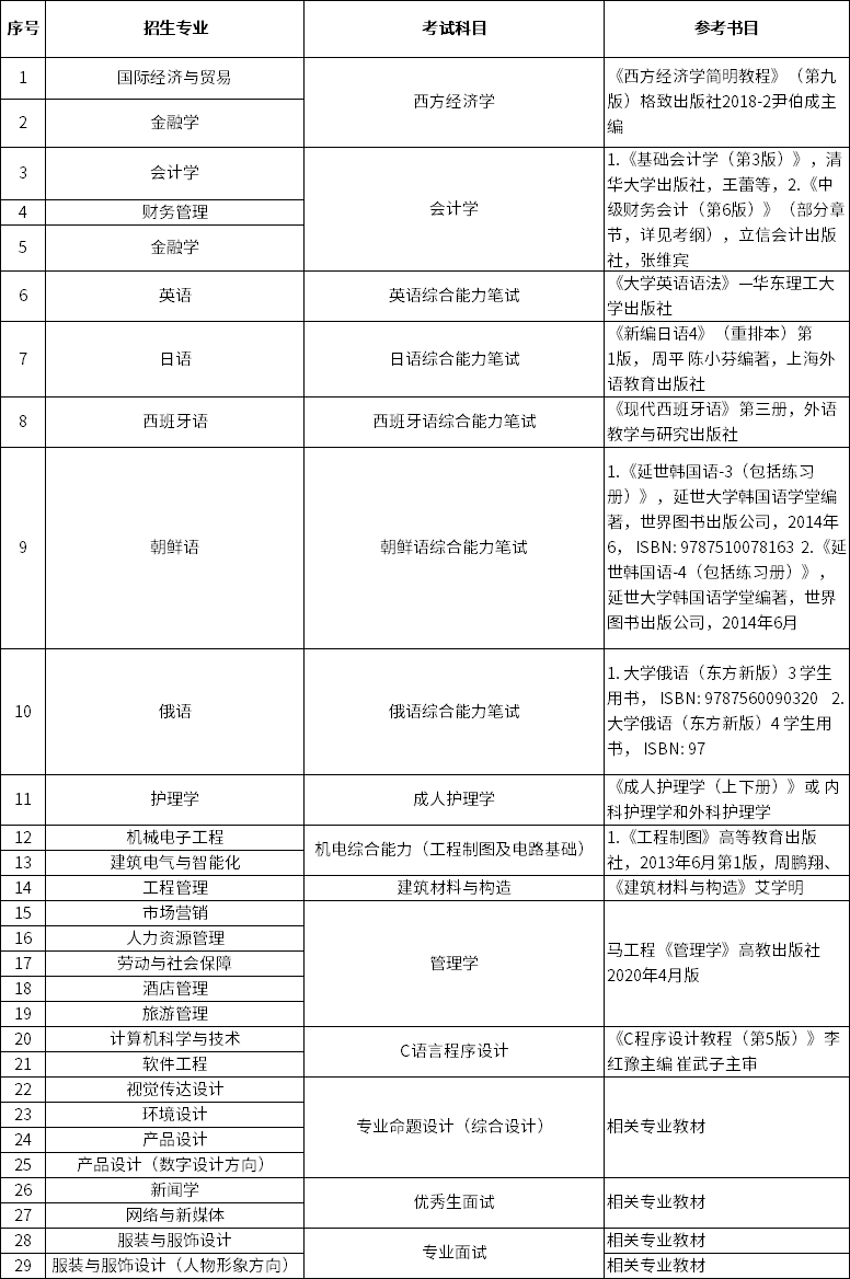 上海杉達(dá)學(xué)院2023年專升本招生專業(yè)