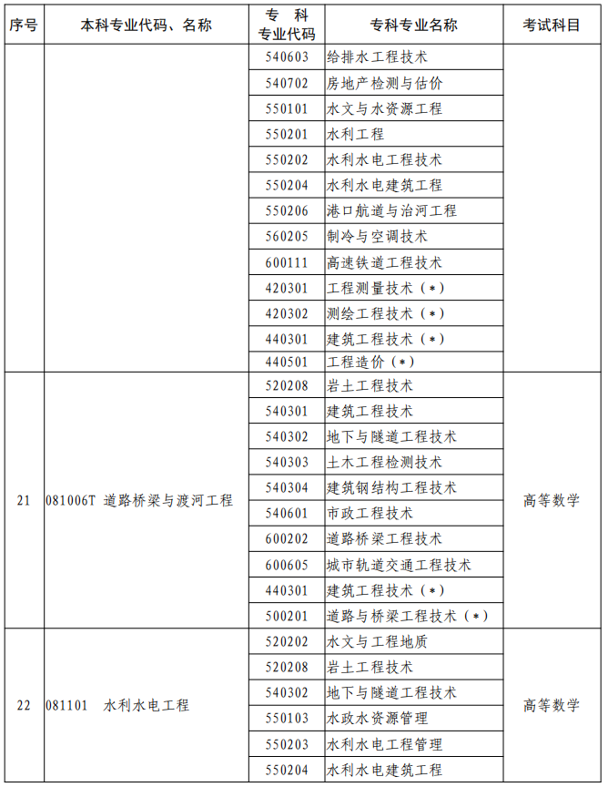 河南2023年專升本本、?？茖I(yè)對(duì)照及考試課程一覽表