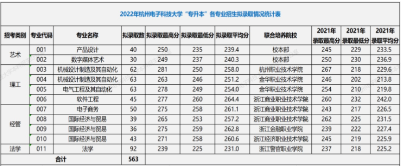 2022年杭州電子科技大學專升本錄取分數線