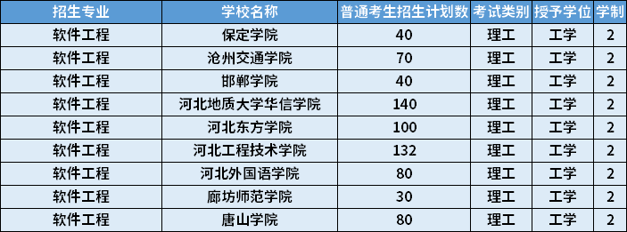 2022年河北專升本軟件工程專業(yè)招生計(jì)劃