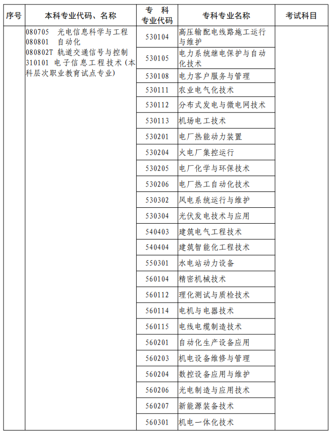 河南2023年專升本本、?？茖I(yè)對(duì)照及考試課程一覽表