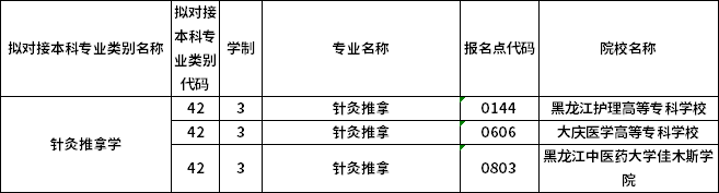 對(duì)應(yīng)專科專業(yè)