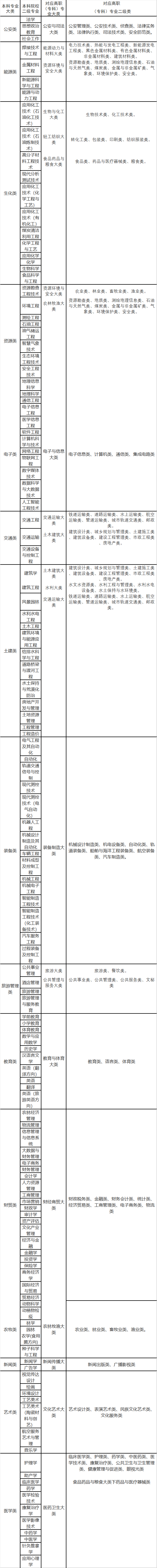 2022年甘肅專升本高職（?？疲┖捅究茖I(yè)大類對照表