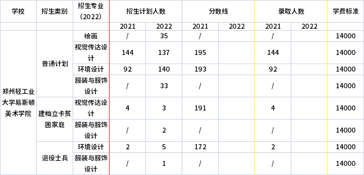 2021年-2022年鄭州輕工業(yè)大學(xué)易斯頓美術(shù)學(xué)院專升本招生計(jì)劃信息