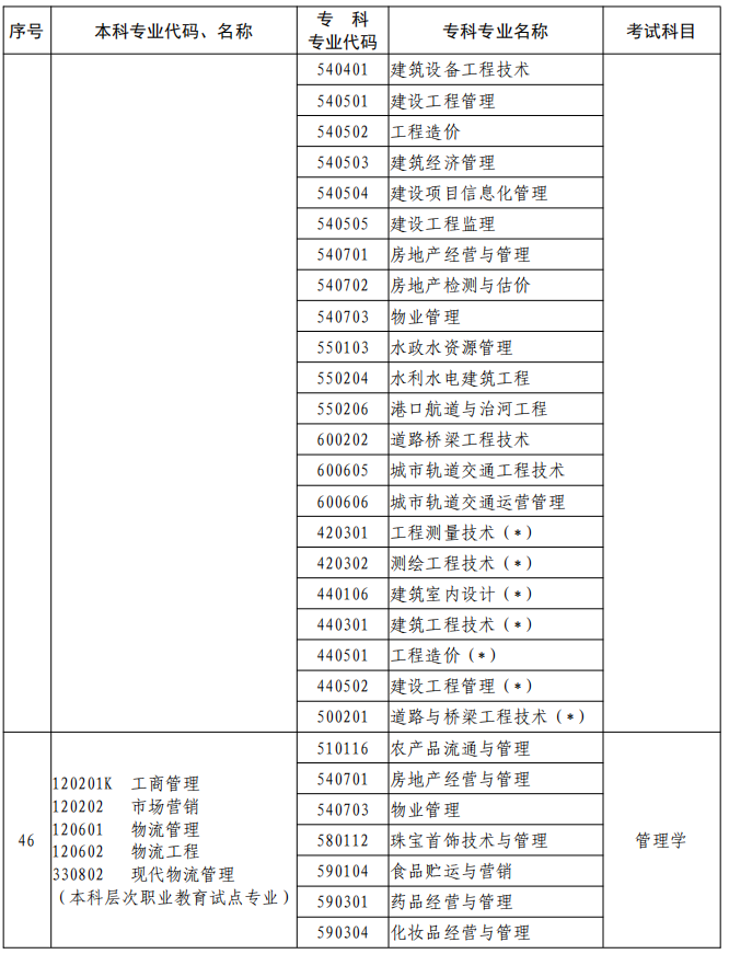 河南2023年專升本本、?？茖I(yè)對(duì)照及考試課程一覽表