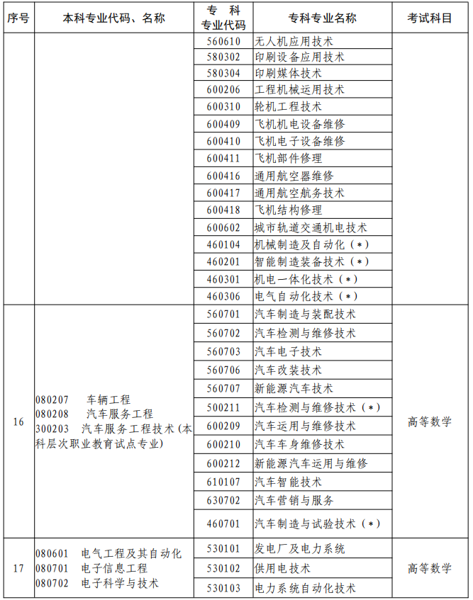 河南2023年專升本本、?？茖I(yè)對(duì)照及考試課程一覽表