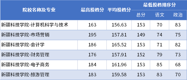 2022年新疆科技學(xué)院專(zhuān)升本普通批次投檔分?jǐn)?shù)線