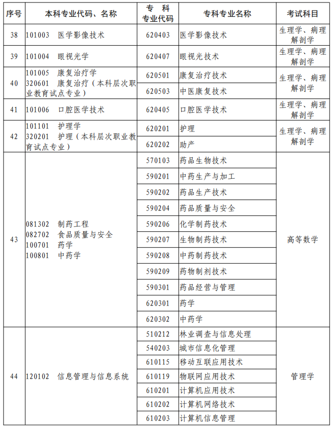 河南2023年專升本本、?？茖I(yè)對(duì)照及考試課程一覽表