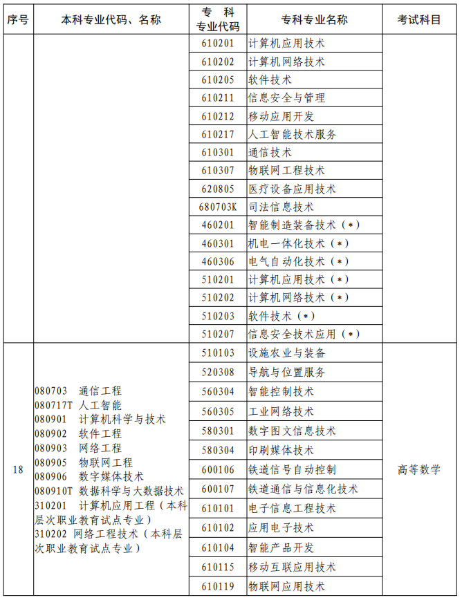 河南2023年專升本本、?？茖I(yè)對(duì)照及考試課程一覽表