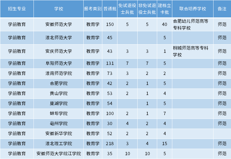 安徽專升本學(xué)前教育專業(yè)招生學(xué)校