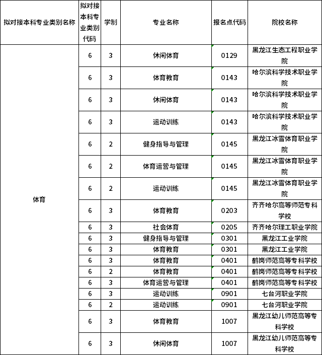 對(duì)應(yīng)專科專業(yè)