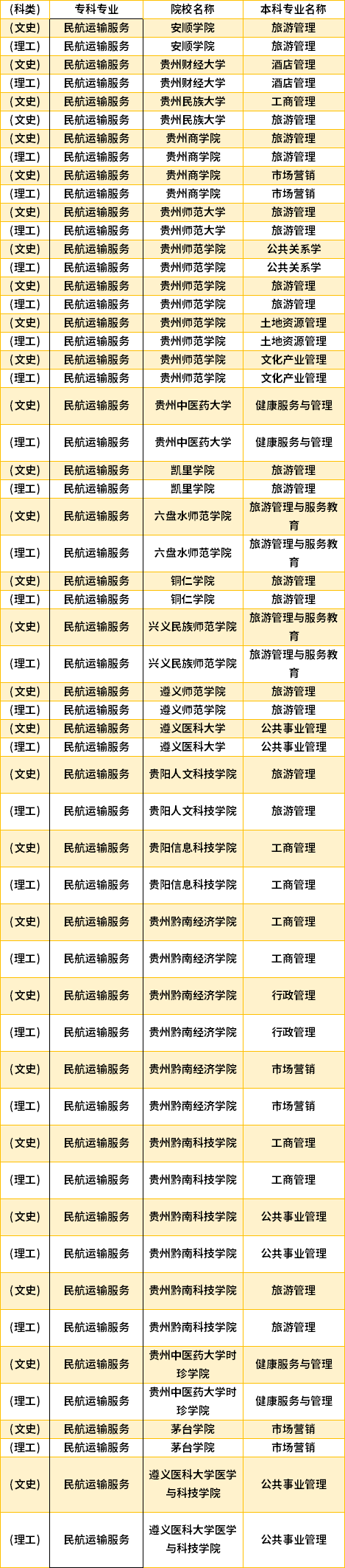 2022年貴州民航運(yùn)輸服務(wù)專(zhuān)升本對(duì)口學(xué)校專(zhuān)業(yè)