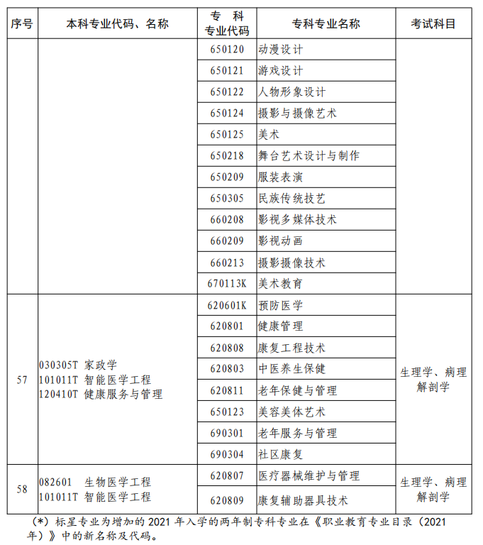 河南2023年專升本本、?？茖I(yè)對(duì)照及考試課程一覽表