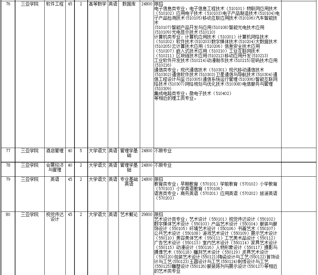 2022年海南省高職(?？?升本科招生院校和專業(yè)