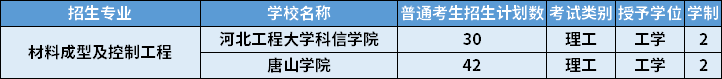 2022年河北專升本材料成型及控制工程專業(yè)招生計(jì)劃