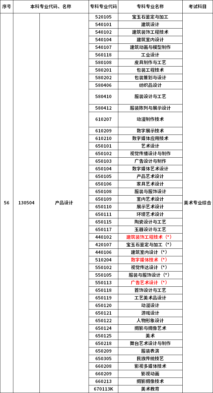 2023年河南專升本最新本?？茖?duì)照表
