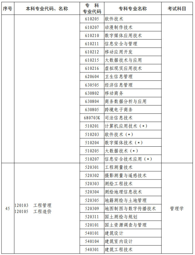 河南2023年專升本本、專科專業(yè)對(duì)照及考試課程一覽表