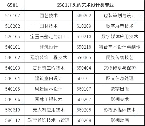 視覺傳達設計、數(shù)字媒體藝術、環(huán)境藝術設計專業(yè)對口要求