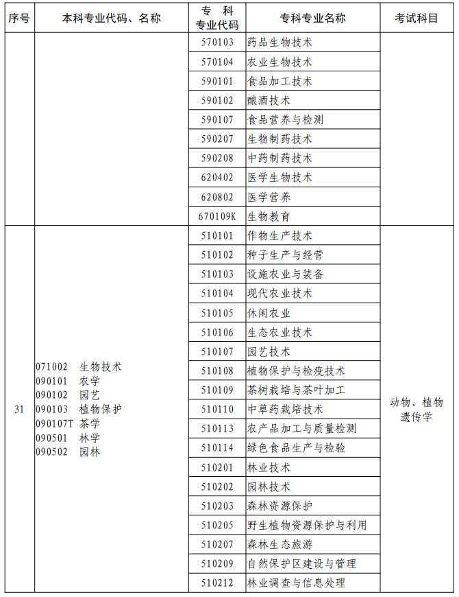 河南2023年專升本本、?？茖I(yè)對(duì)照及考試課程一覽表