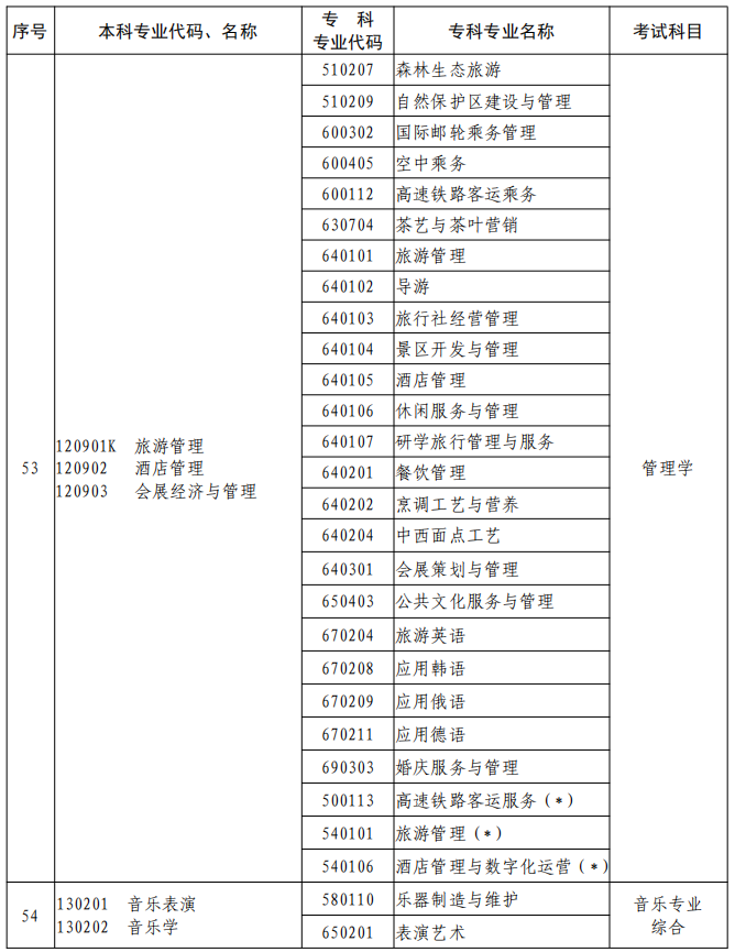 河南2023年專升本本、?？茖I(yè)對(duì)照及考試課程一覽表