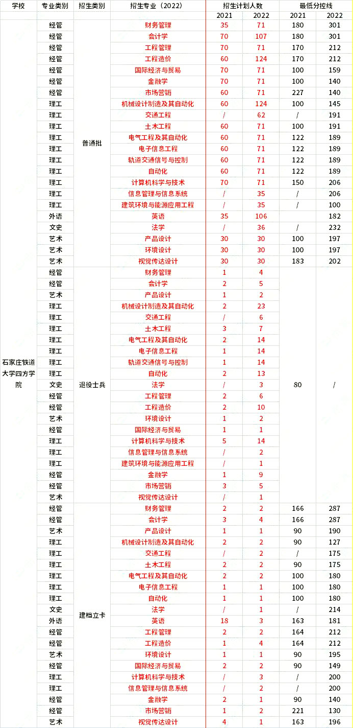 2021年-2022年石家莊鐵道大學四方學院專升本招生專業(yè)對比