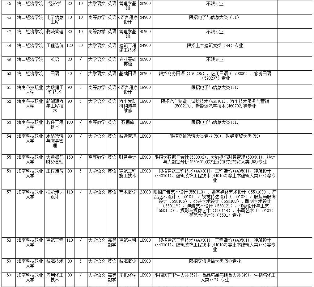 2022年海南省高職(?？?升本科招生院校和專業(yè)
