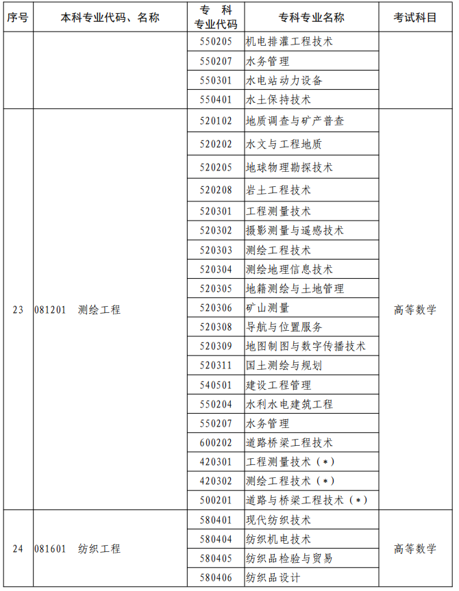 河南2023年專升本本、?？茖I(yè)對(duì)照及考試課程一覽表