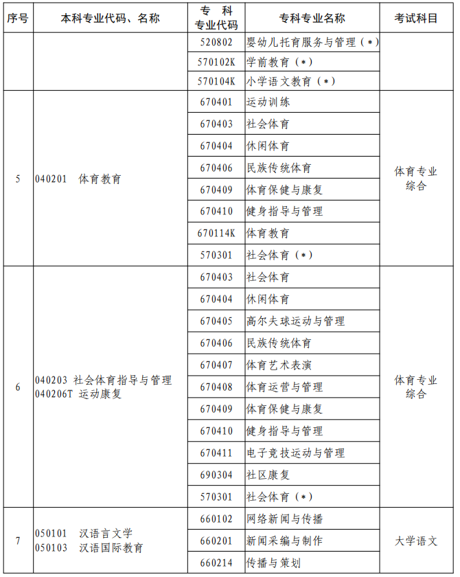 河南2023年專升本本、?？茖I(yè)對(duì)照及考試課程一覽表