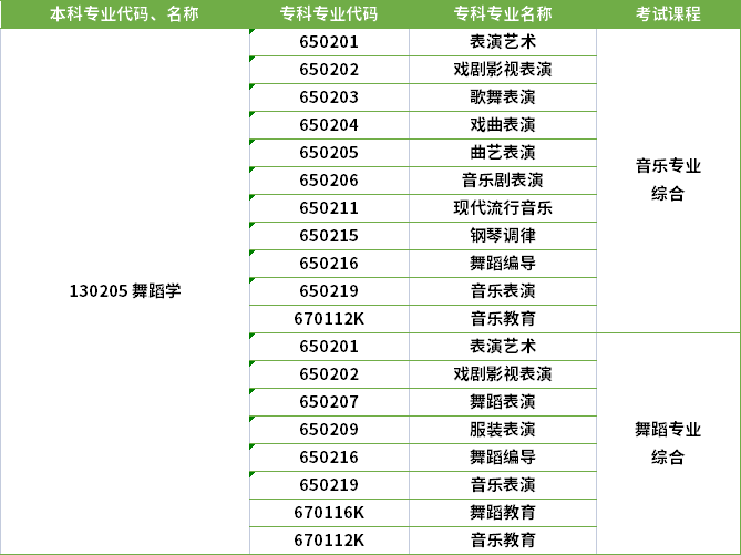 2022年河南專升本舞蹈學專業(yè)對應專科專業(yè)
