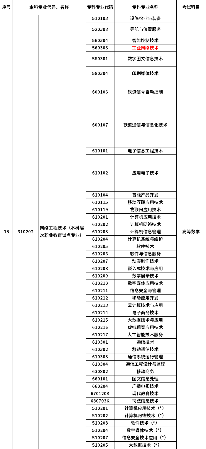 2023年河南專升本最新本?？茖?duì)照表