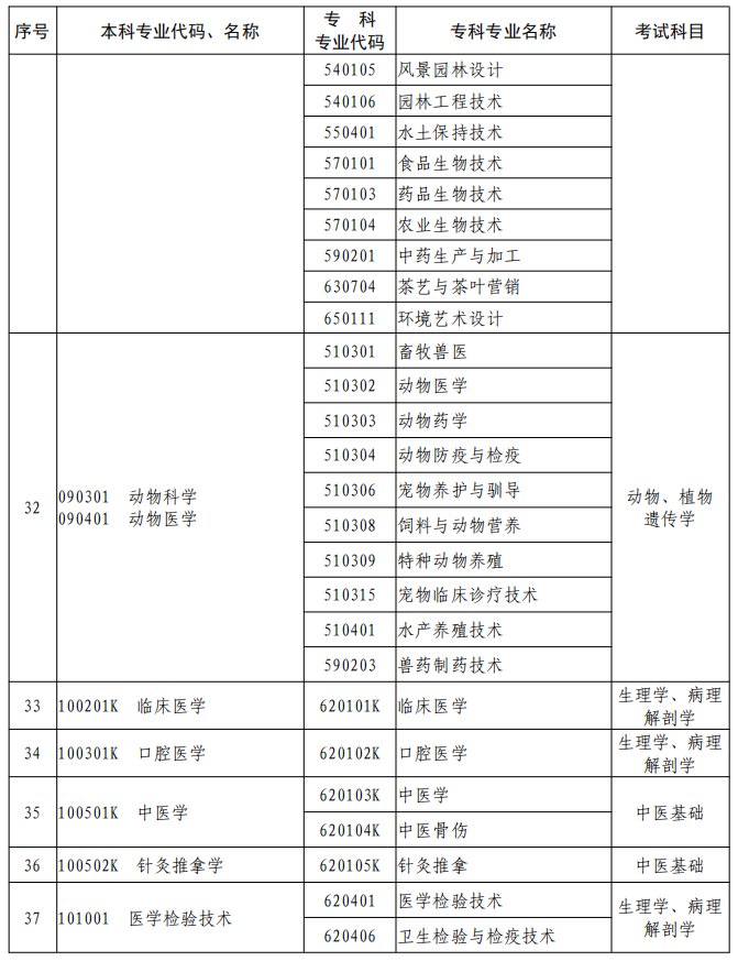 河南2023年專升本本、?？茖I(yè)對(duì)照及考試課程一覽表