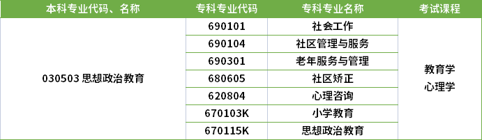 2022年河南專升本思想政治教育專業(yè)對應(yīng)專科專業(yè)及考試課程