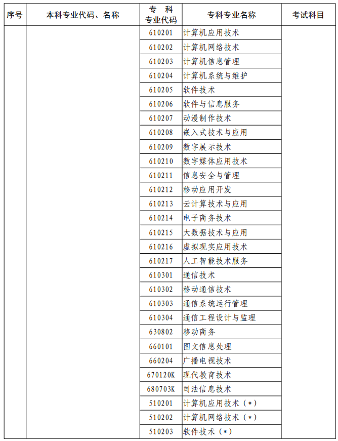 河南2023年專升本本、專科專業(yè)對(duì)照及考試課程一覽表