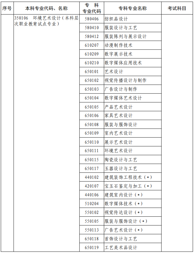 河南2023年專升本本、?？茖I(yè)對(duì)照及考試課程一覽表