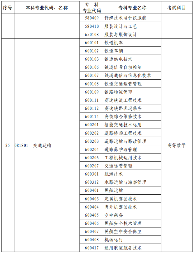 河南2023年專升本本、?？茖I(yè)對(duì)照及考試課程一覽表