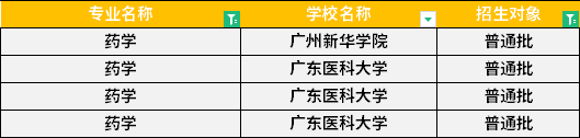 2022年廣東專升本藥學專業(yè)招生學校