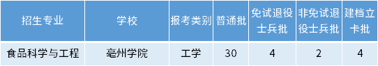 安徽專(zhuān)升本食品科學(xué)與工程專(zhuān)業(yè)招生學(xué)校