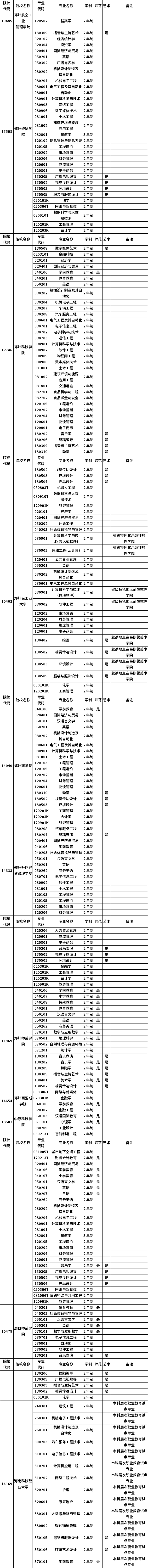 河南省2023年普通高職(?？?畢業(yè)生進(jìn)入本科階段學(xué)習(xí)招生高校及專業(yè)總表