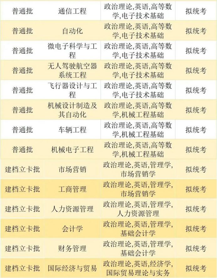 珠?？萍紝W(xué)院2023年專升本擬招生專業(yè)