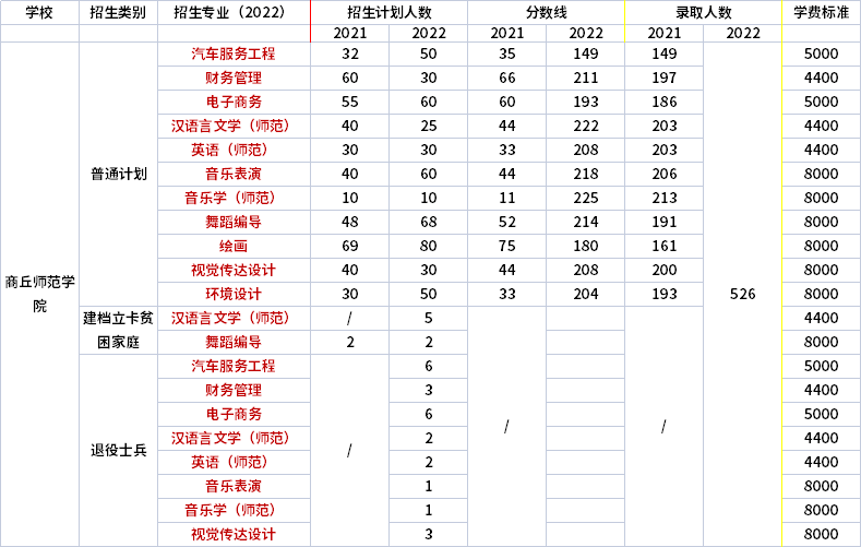 2021年-2022年商丘師范學(xué)院專升本招生專業(yè)對(duì)比