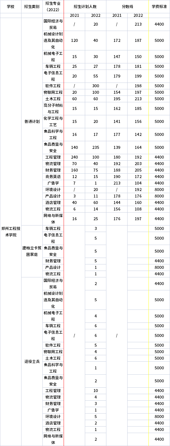 2021年-2022年鄭州工程技術(shù)學(xué)院專升本招生計(jì)劃信息