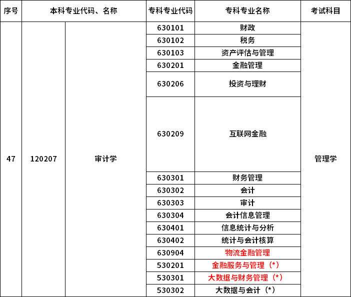 2023年河南專升本最新本?？茖?duì)照表