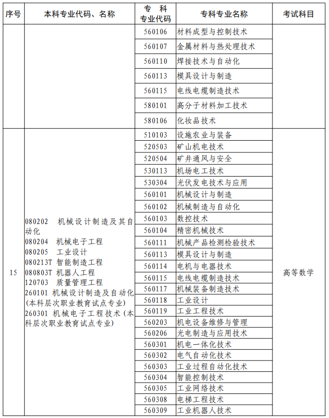 河南2023年專升本本、?？茖I(yè)對(duì)照及考試課程一覽表