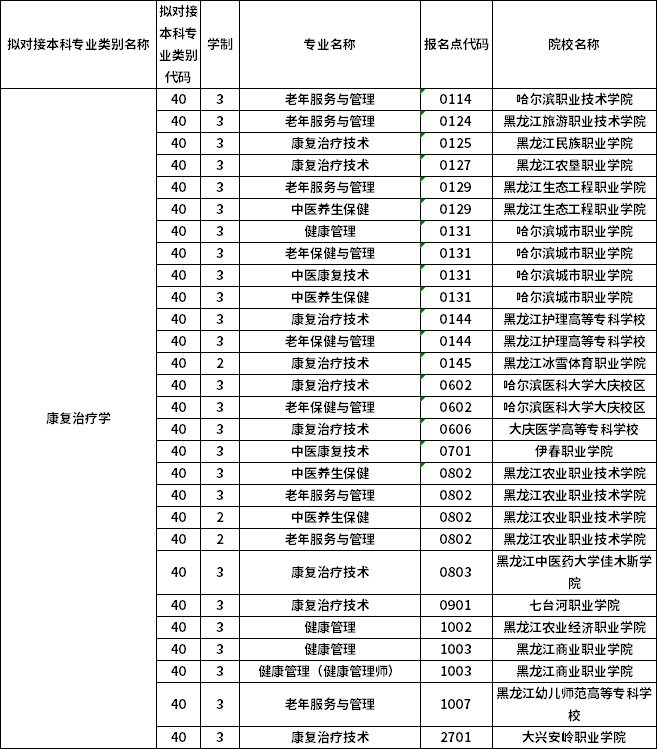 對應(yīng)?？茖I(yè)