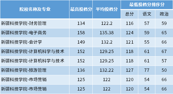 2022年新疆科技學(xué)院專(zhuān)升本專(zhuān)項(xiàng)計(jì)劃投檔分?jǐn)?shù)線