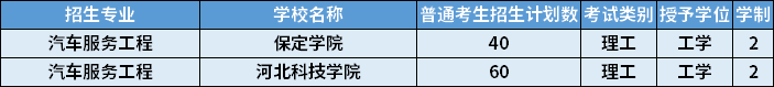 2022年河北專升本汽車(chē)服務(wù)工程專業(yè)招生計(jì)劃